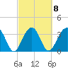 Cumberland tide chart for Wednesday, March 8, 2023