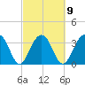 Cumberland tide chart for Thursday, March 9, 2023