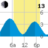 Cumberland tide chart for Thursday, April 13, 2023