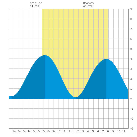 Cumberland tide chart for Saturday, April 15, 2023