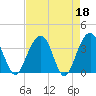 Cumberland tide chart for Tuesday, April 18, 2023