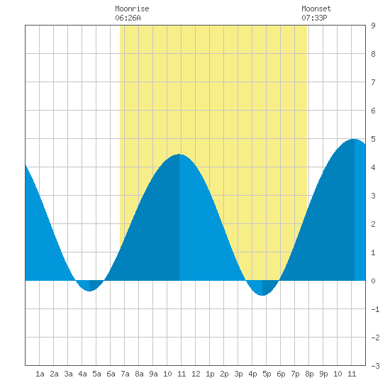 Cumberland tide chart for Wednesday, April 19, 2023