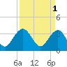 Cumberland tide chart for Saturday, April 1, 2023