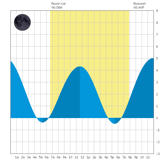 Cumberland tide chart for Thursday, April 20, 2023