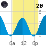Cumberland tide chart for Thursday, April 20, 2023