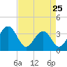 Cumberland tide chart for Tuesday, April 25, 2023