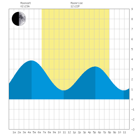 Cumberland tide chart for Thursday, April 27, 2023