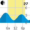 Cumberland tide chart for Thursday, April 27, 2023