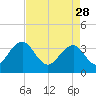 Cumberland tide chart for Friday, April 28, 2023