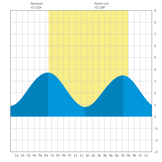 Cumberland tide chart for Saturday, April 29, 2023