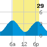 Cumberland tide chart for Saturday, April 29, 2023