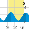 Cumberland tide chart for Sunday, April 2, 2023