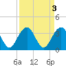 Cumberland tide chart for Monday, April 3, 2023