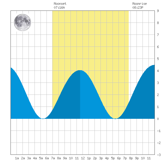 Cumberland tide chart for Thursday, April 6, 2023