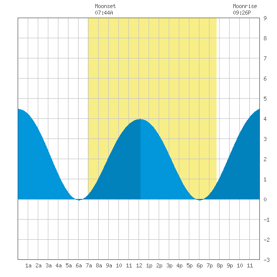 Cumberland tide chart for Friday, April 7, 2023