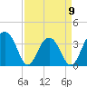 Cumberland tide chart for Sunday, April 9, 2023