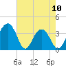 Cumberland tide chart for Wednesday, May 10, 2023