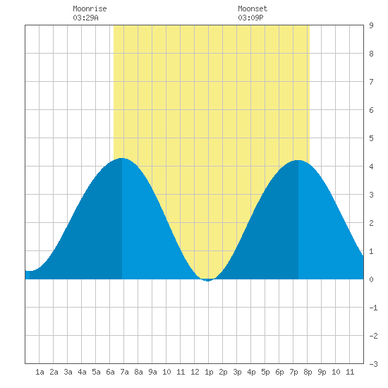 Cumberland tide chart for Sunday, May 14, 2023
