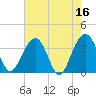 Cumberland tide chart for Tuesday, May 16, 2023