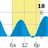 Cumberland tide chart for Thursday, May 18, 2023