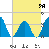 Cumberland tide chart for Saturday, May 20, 2023
