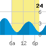 Cumberland tide chart for Wednesday, May 24, 2023
