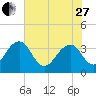 Cumberland tide chart for Saturday, May 27, 2023