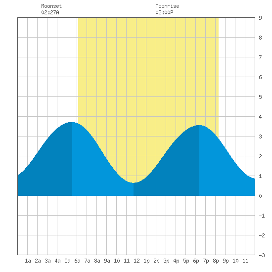 Cumberland tide chart for Sunday, May 28, 2023