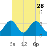 Cumberland tide chart for Sunday, May 28, 2023