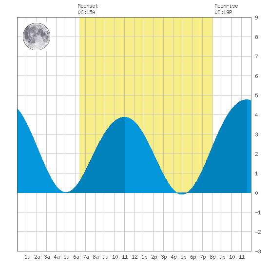 Cumberland tide chart for Friday, May 5, 2023