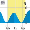 Cumberland tide chart for Friday, May 5, 2023