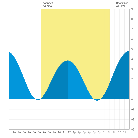 Cumberland tide chart for Saturday, May 6, 2023