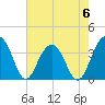 Cumberland tide chart for Saturday, May 6, 2023
