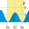 Cumberland tide chart for Sunday, May 7, 2023