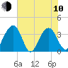 Cumberland tide chart for Saturday, June 10, 2023