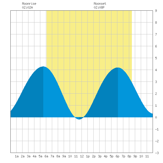 Cumberland tide chart for Sunday, June 11, 2023