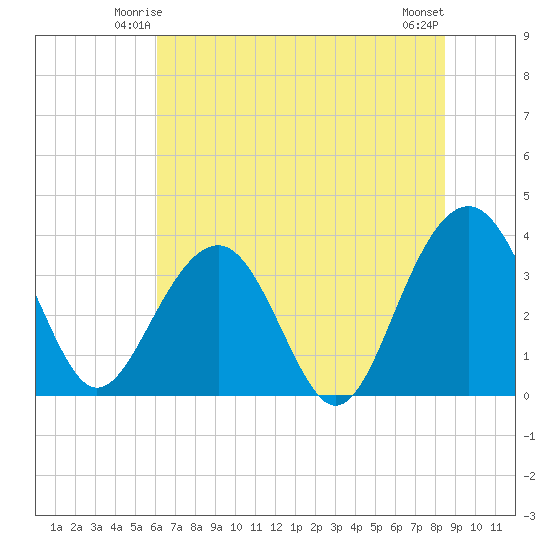 Cumberland tide chart for Thursday, June 15, 2023
