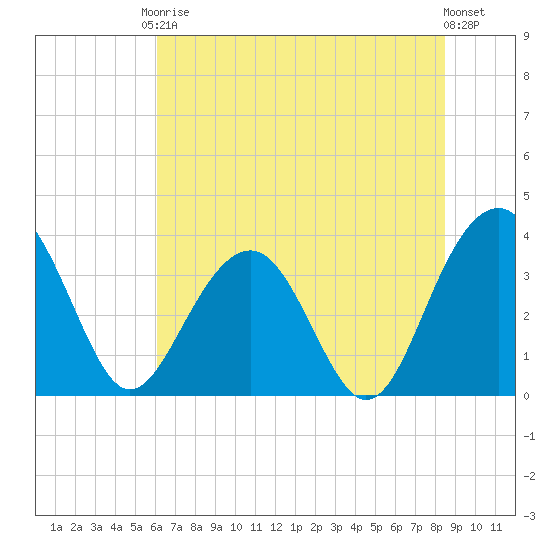 Cumberland tide chart for Saturday, June 17, 2023