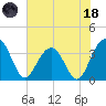 Cumberland tide chart for Sunday, June 18, 2023