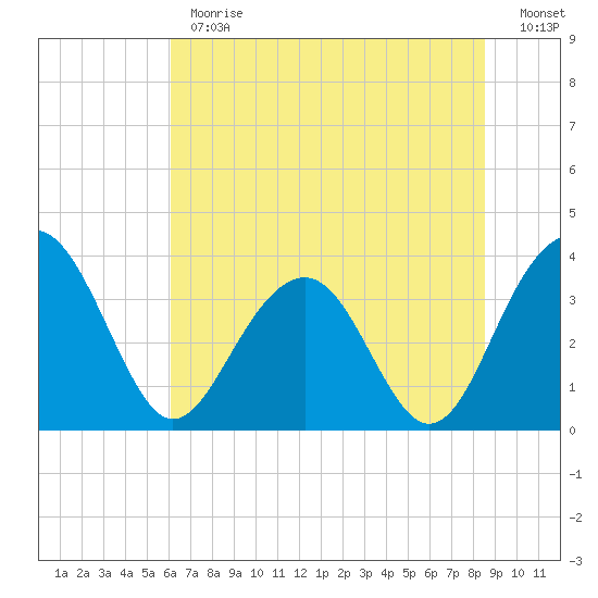 Cumberland tide chart for Monday, June 19, 2023
