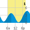 Cumberland tide chart for Thursday, June 1, 2023