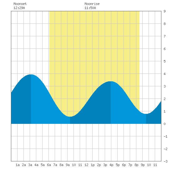 Cumberland tide chart for Saturday, June 24, 2023
