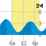 Cumberland tide chart for Saturday, June 24, 2023
