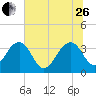 Cumberland tide chart for Monday, June 26, 2023
