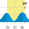 Cumberland tide chart for Tuesday, June 27, 2023