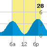 Cumberland tide chart for Wednesday, June 28, 2023