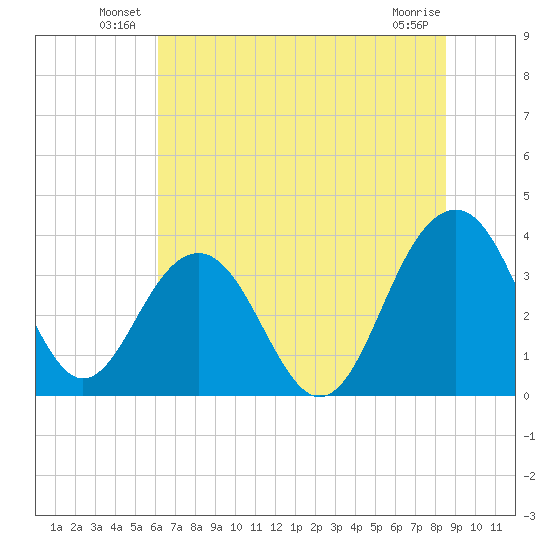Cumberland tide chart for Friday, June 30, 2023
