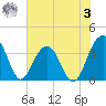 Cumberland tide chart for Saturday, June 3, 2023