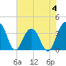 Cumberland tide chart for Sunday, June 4, 2023