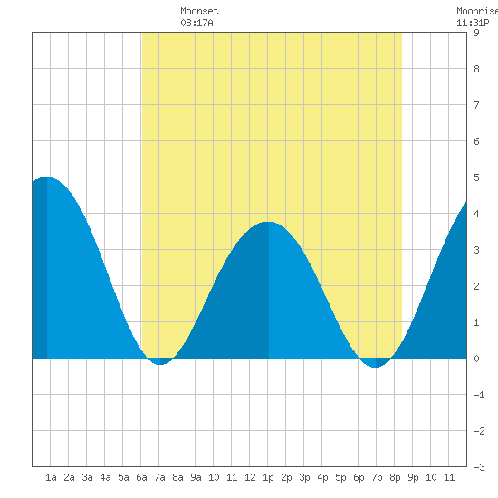 Cumberland tide chart for Tuesday, June 6, 2023